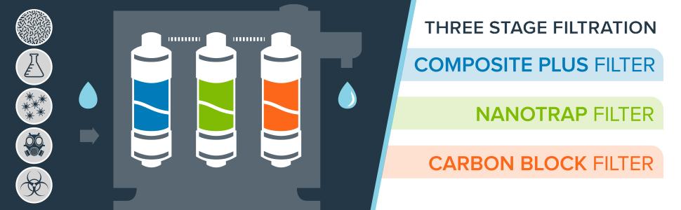 three-stage-filtration